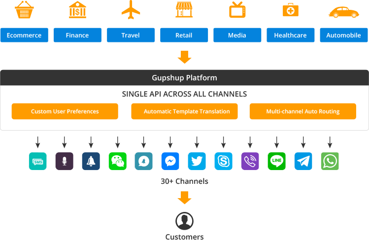 Use a Single API Illustration